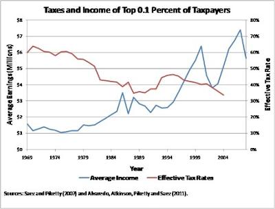 Income and Taxes of the Rich
