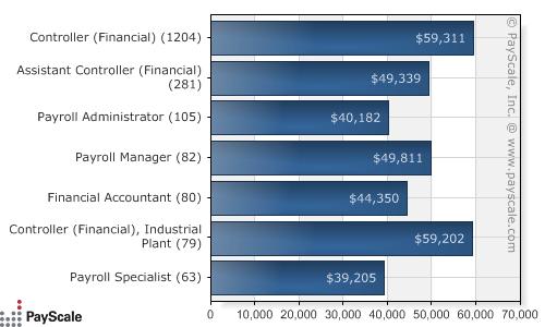 Bookkeeping Salaries by Job Title