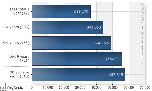 Bookkeeping Salaries by Experience