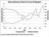 Income and Taxes of the Rich
